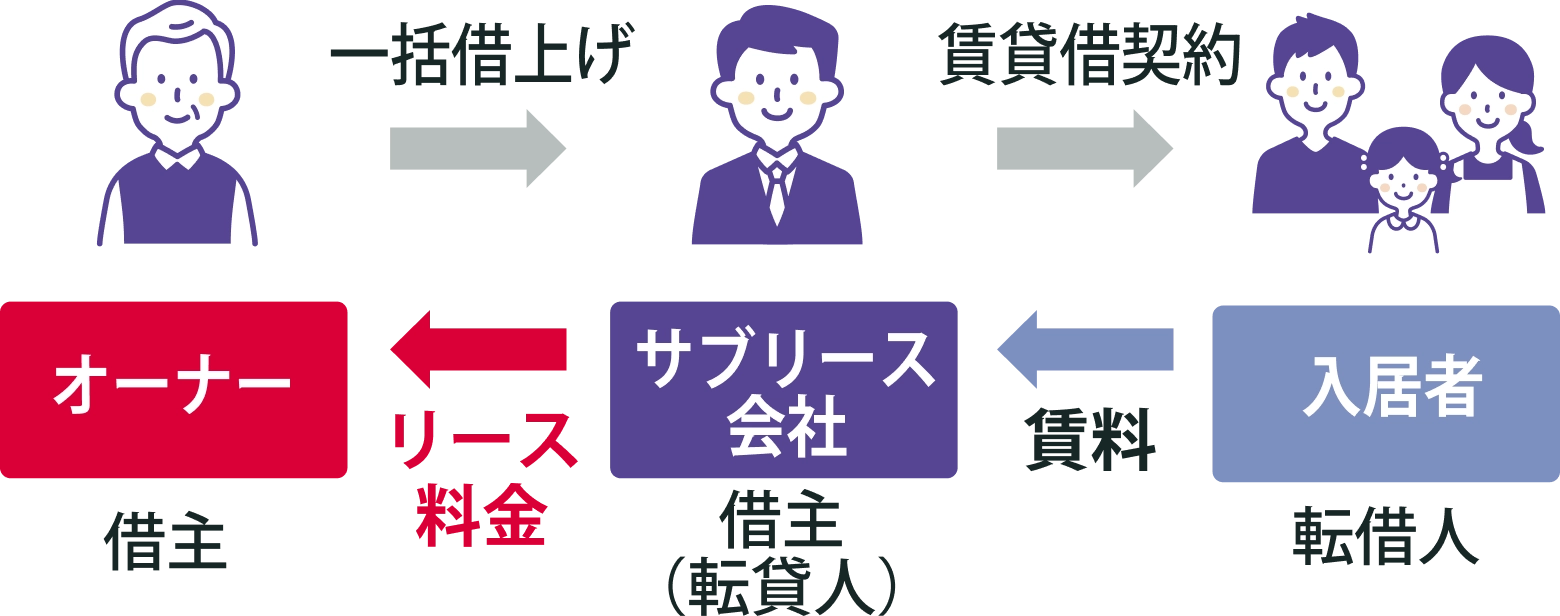 家賃借り上げシステムとは？